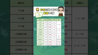 【お金に強くなる資格💰】#お金の勉強 #お金の知識 #資格 #資格取得 #fp3級 #ファイナンシャルプランナー #社労士 #宅建